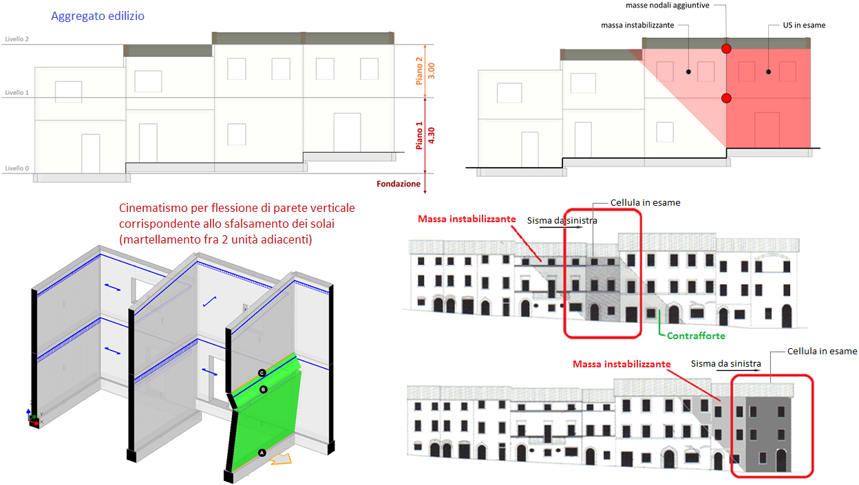 Edifici in aggregato e con piani sfalsati: modellazione e analisi con PCM