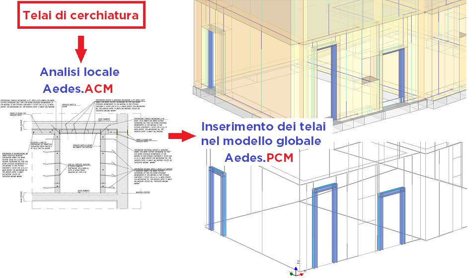 Telai di cerchiatura nei modelli globali