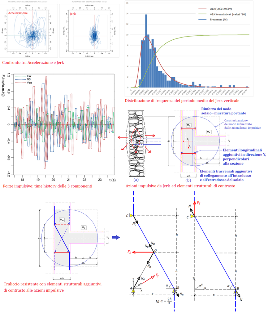 Jerk sismico e sollecitazioni impulsive: progettazione di rinforzi delle murature