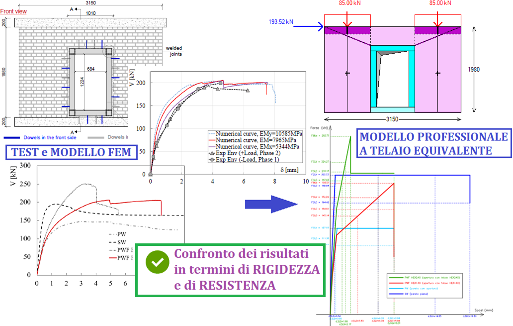 Cerchiature e Telaio equivalente: confronto con test e validazione