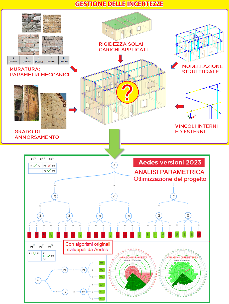 Analisi Parametrica per edifici esistenti in muratura