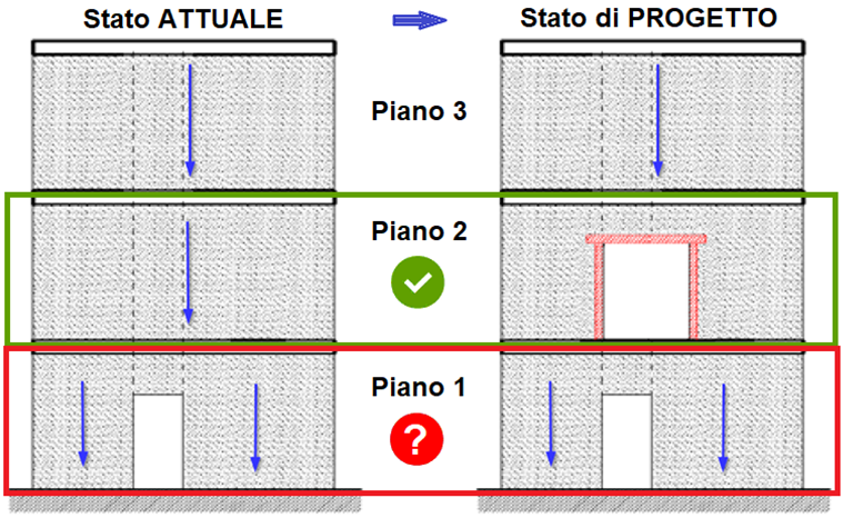 Interventi locali e Cerchiature: sicurezza delle pareti sottostanti