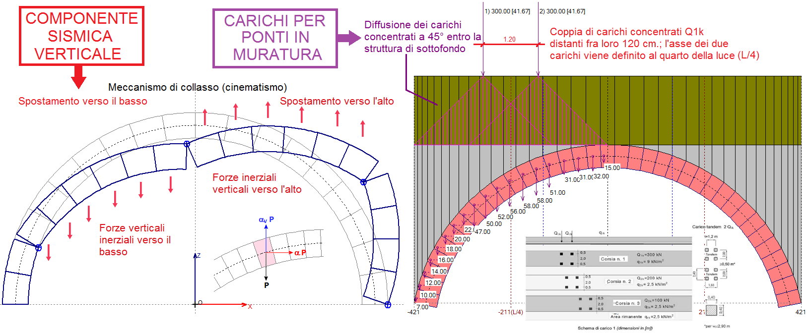 Stabilita' di archi e volte in muratura: spinte, ponti, sisma verticale