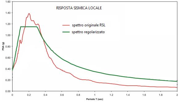 Risposta sismica locale