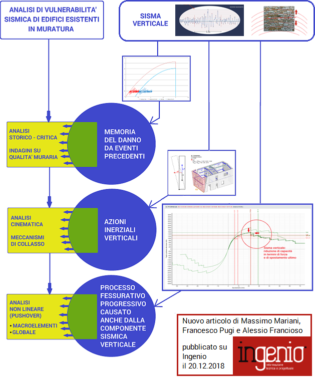 Sisma verticale: modellazione e analisi in ambito professionale