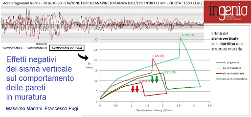 Effetti negativi del sisma verticale sulle pareti in muratura