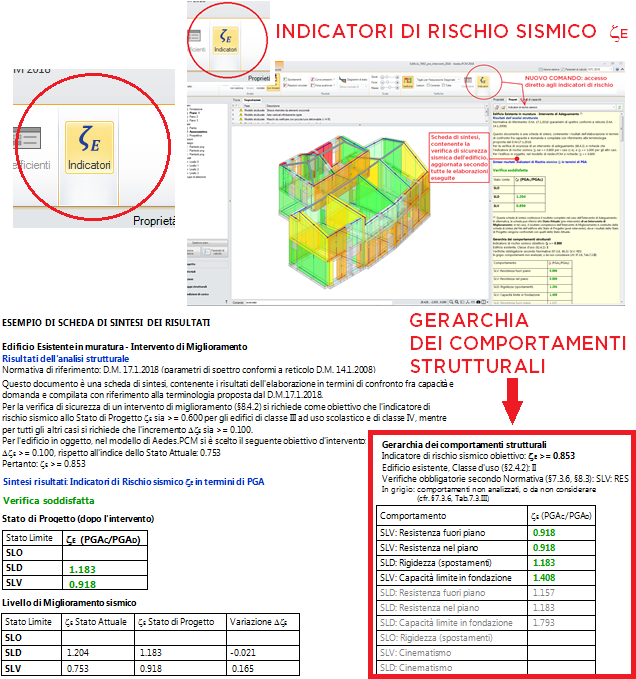 Indicatori di rischio. Gerarchia dei comportamenti