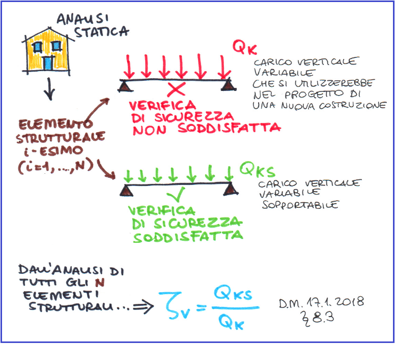 Indicatore di rischio per carichi verticali ζv