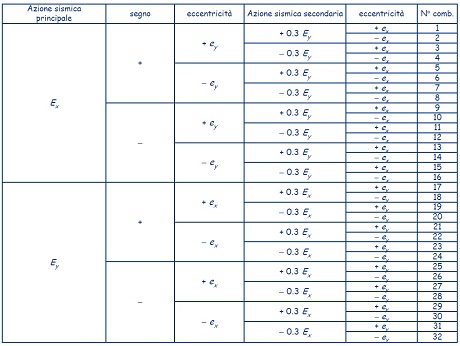 Combinazioni sismiche