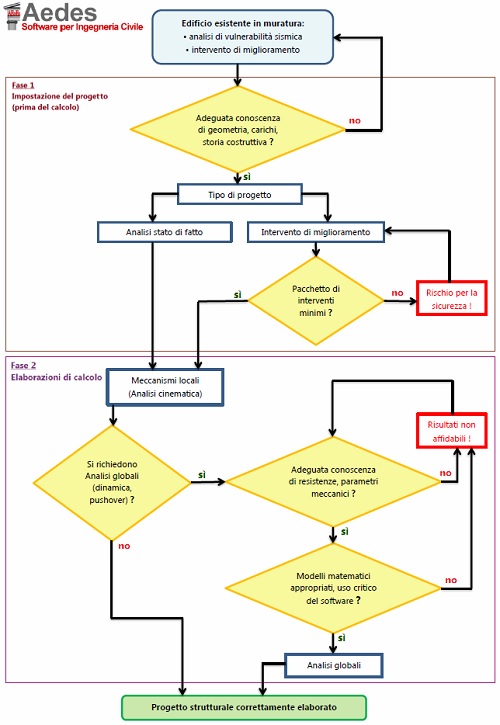 Edifici esistenti e NTC: flow-chart